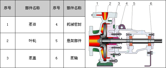 IS型單級(jí)離心泵結(jié)構(gòu)圖